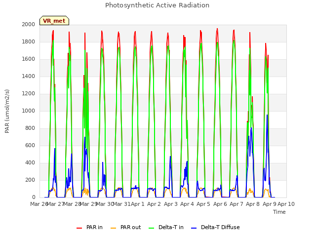 plot of Photosynthetic Active Radiation