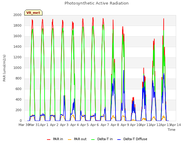 plot of Photosynthetic Active Radiation