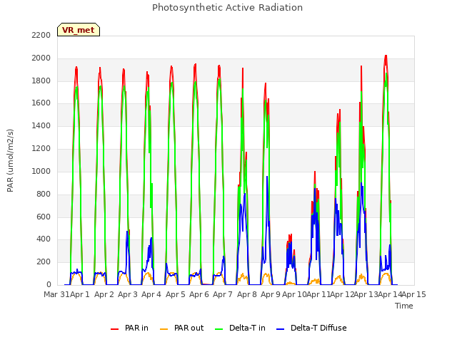 plot of Photosynthetic Active Radiation