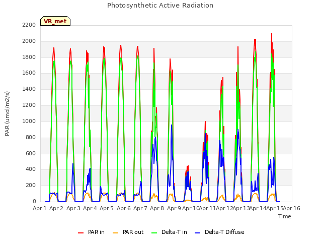 plot of Photosynthetic Active Radiation