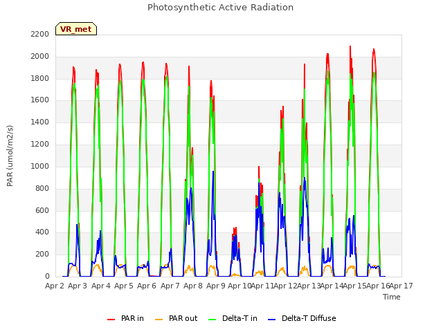 plot of Photosynthetic Active Radiation