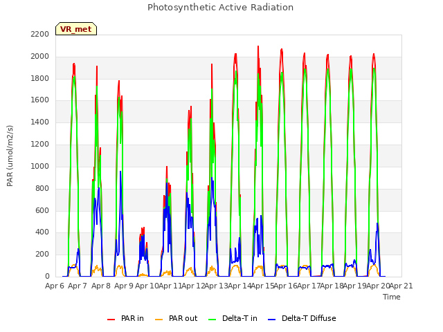 plot of Photosynthetic Active Radiation