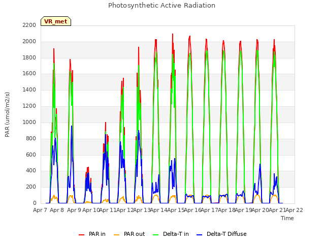 plot of Photosynthetic Active Radiation