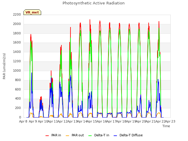 plot of Photosynthetic Active Radiation