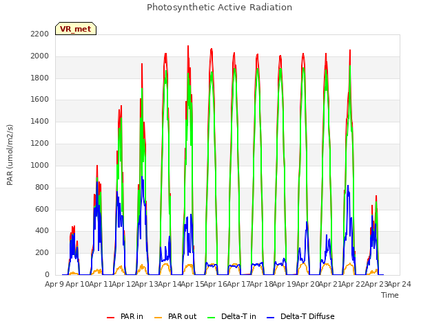 plot of Photosynthetic Active Radiation