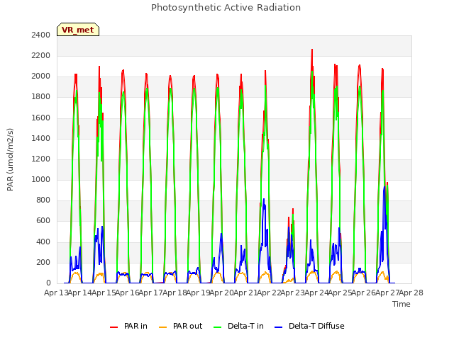 plot of Photosynthetic Active Radiation