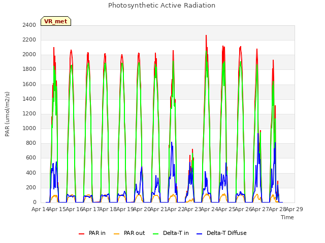 plot of Photosynthetic Active Radiation