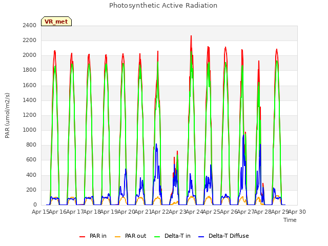 plot of Photosynthetic Active Radiation