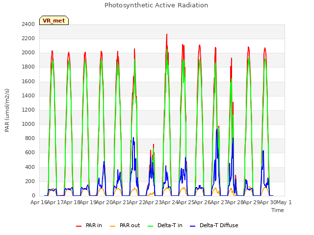 plot of Photosynthetic Active Radiation