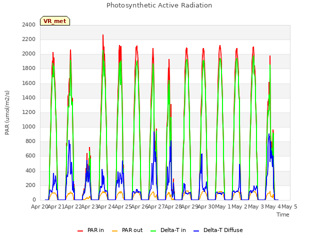 plot of Photosynthetic Active Radiation