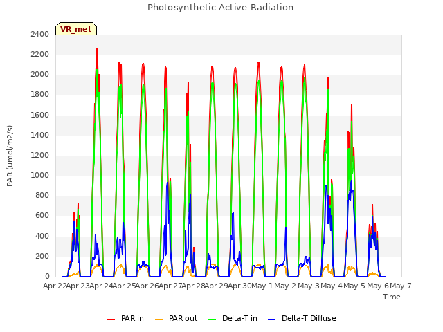 plot of Photosynthetic Active Radiation