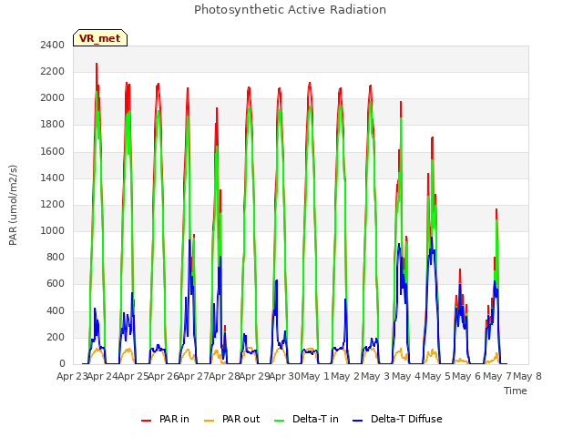 plot of Photosynthetic Active Radiation