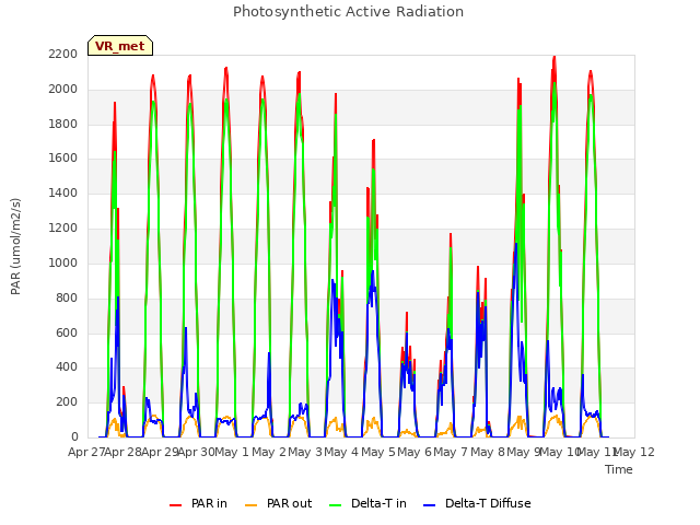 plot of Photosynthetic Active Radiation