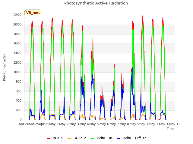 plot of Photosynthetic Active Radiation