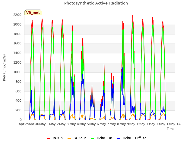 plot of Photosynthetic Active Radiation