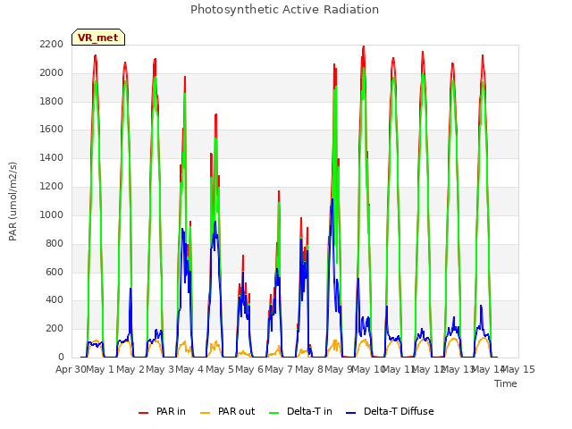 plot of Photosynthetic Active Radiation