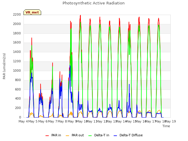 plot of Photosynthetic Active Radiation