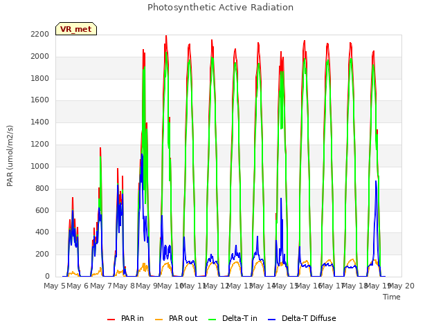 plot of Photosynthetic Active Radiation