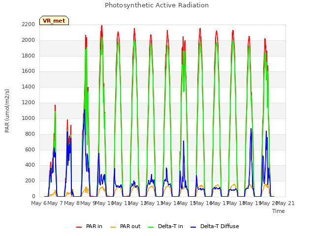 plot of Photosynthetic Active Radiation