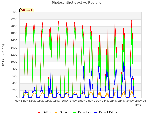 plot of Photosynthetic Active Radiation