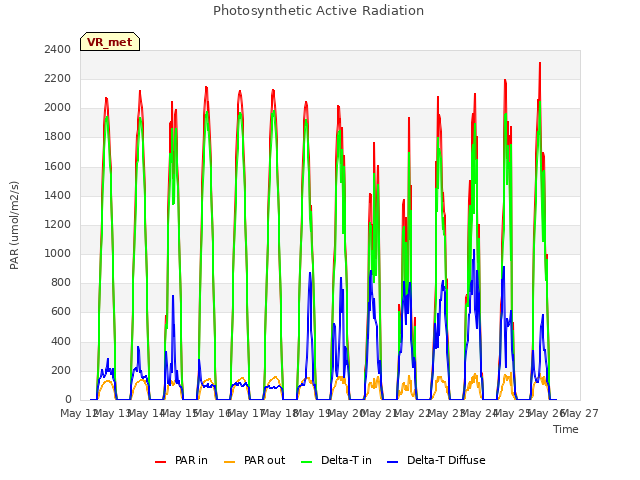 plot of Photosynthetic Active Radiation