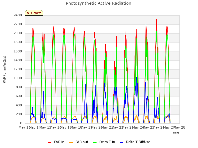 plot of Photosynthetic Active Radiation