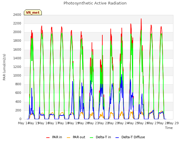 plot of Photosynthetic Active Radiation
