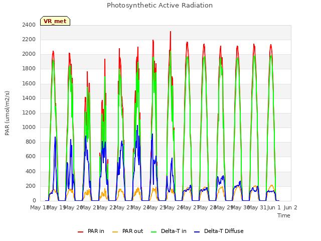 plot of Photosynthetic Active Radiation