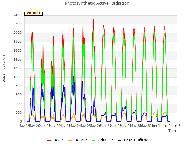 plot of Photosynthetic Active Radiation