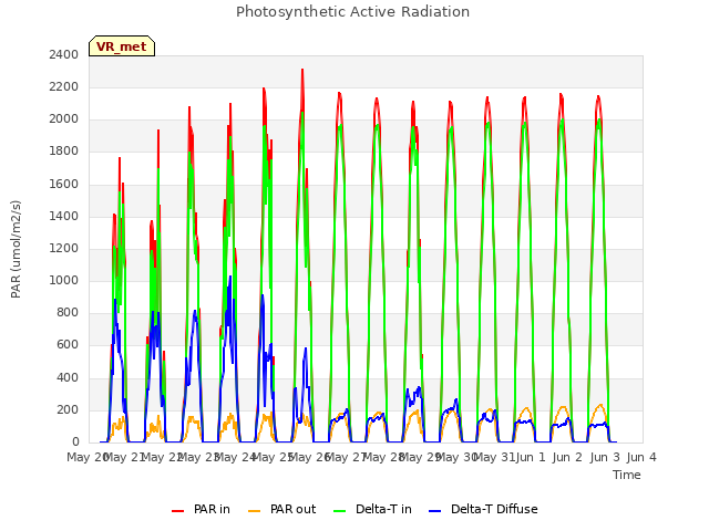 plot of Photosynthetic Active Radiation