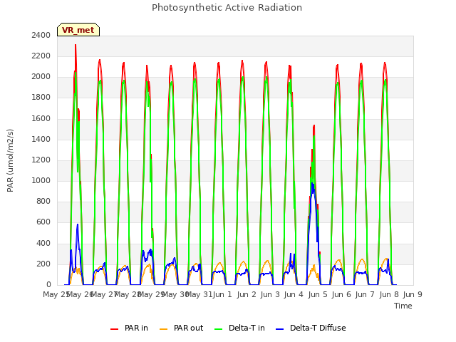 plot of Photosynthetic Active Radiation