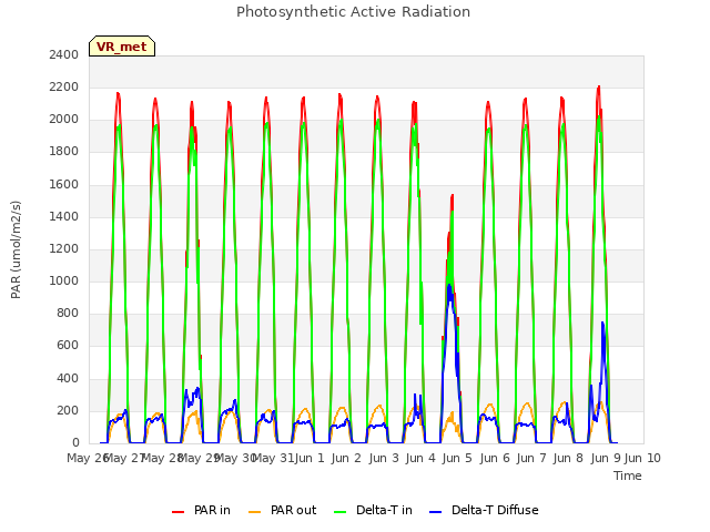 plot of Photosynthetic Active Radiation