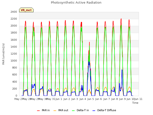 plot of Photosynthetic Active Radiation