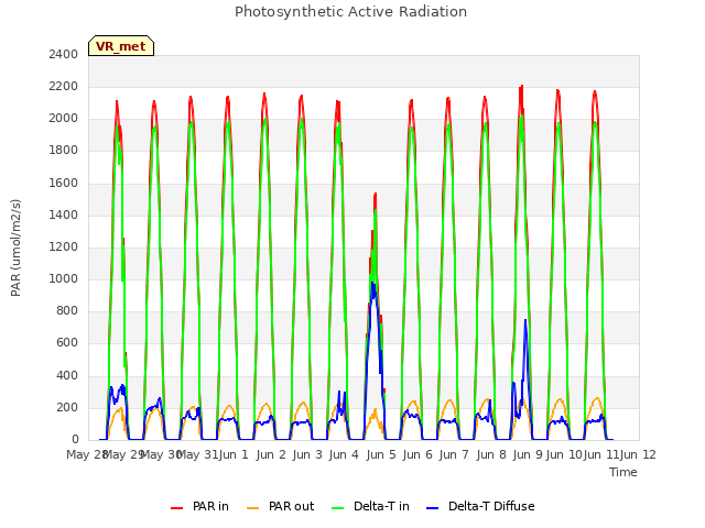 plot of Photosynthetic Active Radiation