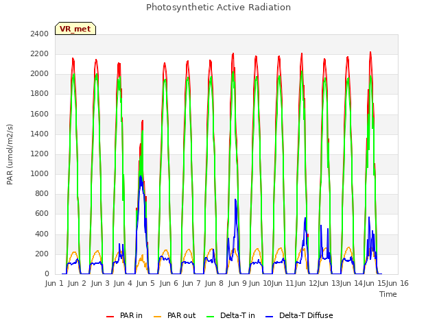 plot of Photosynthetic Active Radiation