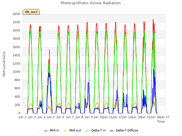 plot of Photosynthetic Active Radiation