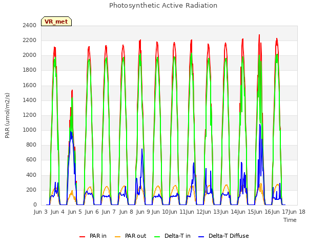 plot of Photosynthetic Active Radiation