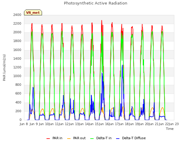 plot of Photosynthetic Active Radiation