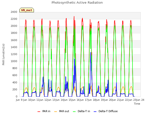 plot of Photosynthetic Active Radiation