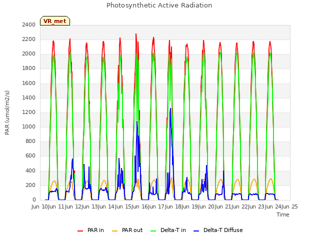 plot of Photosynthetic Active Radiation