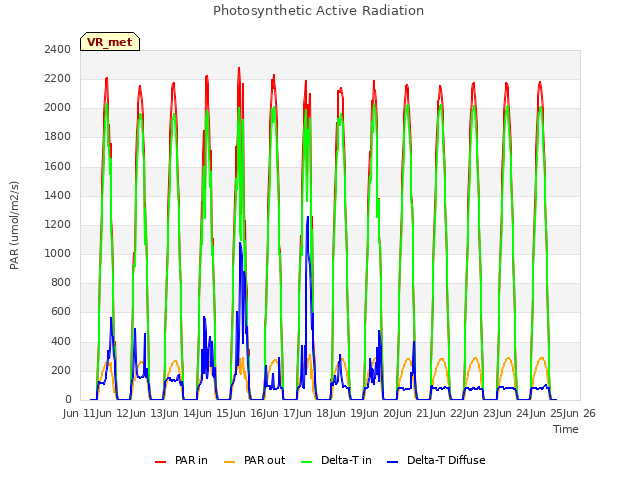 plot of Photosynthetic Active Radiation