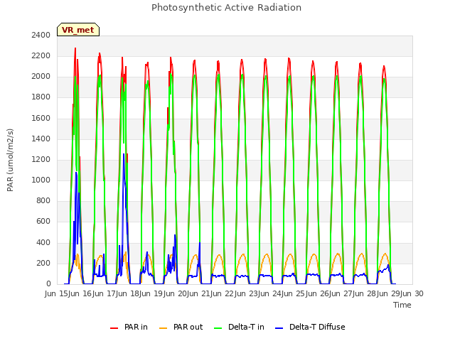 plot of Photosynthetic Active Radiation