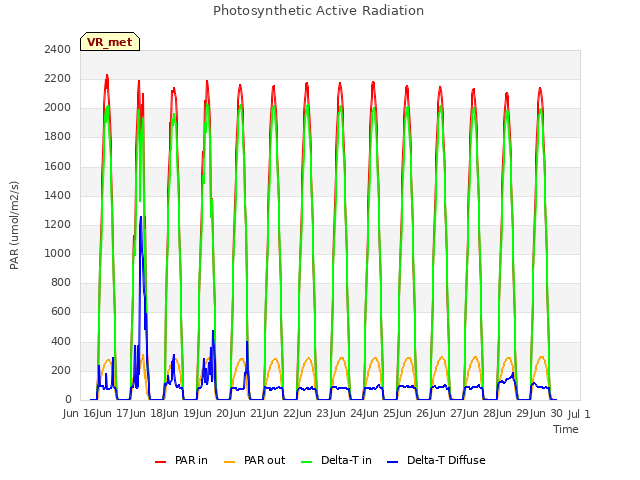 plot of Photosynthetic Active Radiation