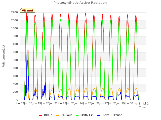 plot of Photosynthetic Active Radiation