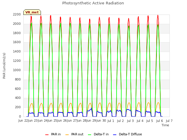 plot of Photosynthetic Active Radiation