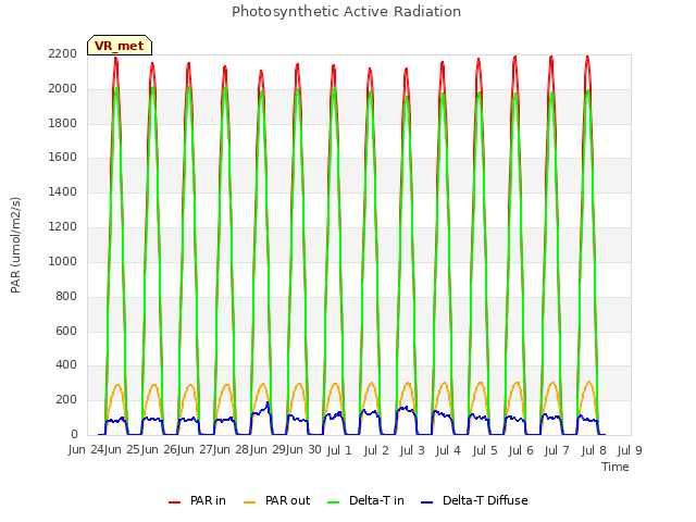 plot of Photosynthetic Active Radiation