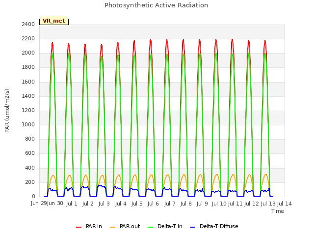 plot of Photosynthetic Active Radiation