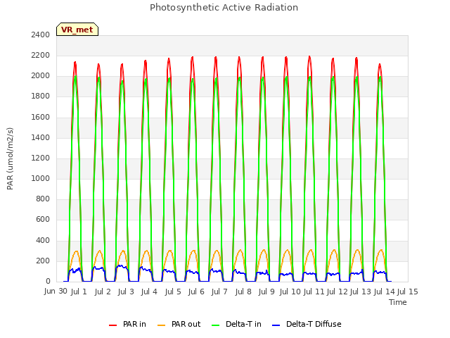 plot of Photosynthetic Active Radiation