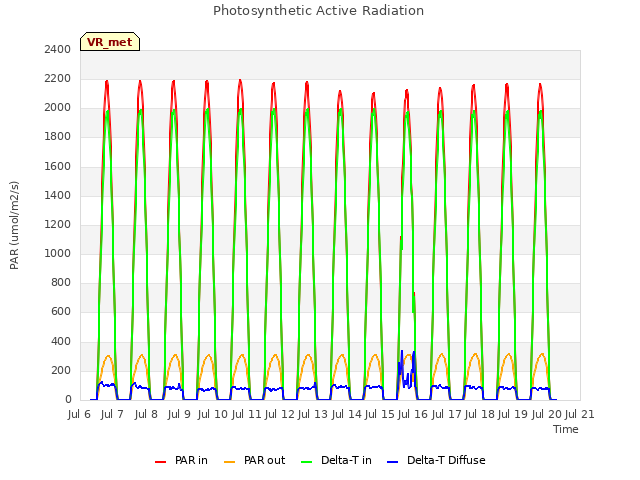 plot of Photosynthetic Active Radiation