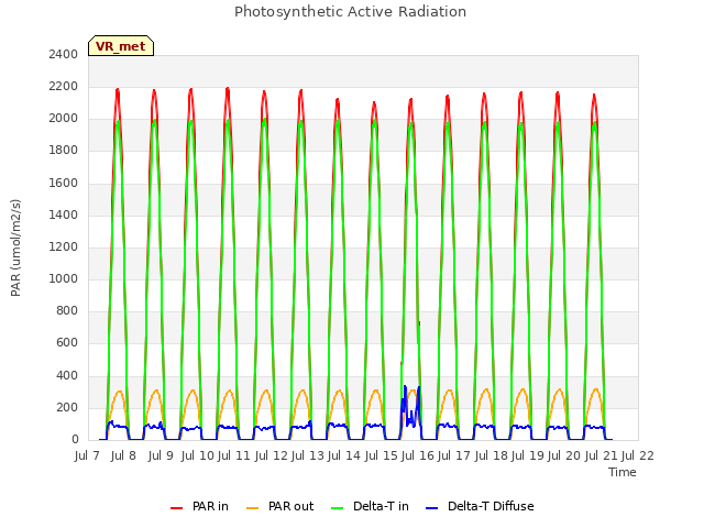 plot of Photosynthetic Active Radiation